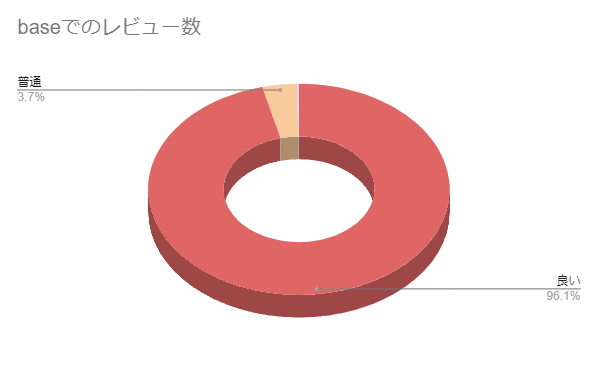 ナタデココの評判と口コミ