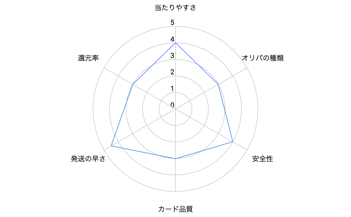 アイリス(Iris)オリパの評判と口コミ