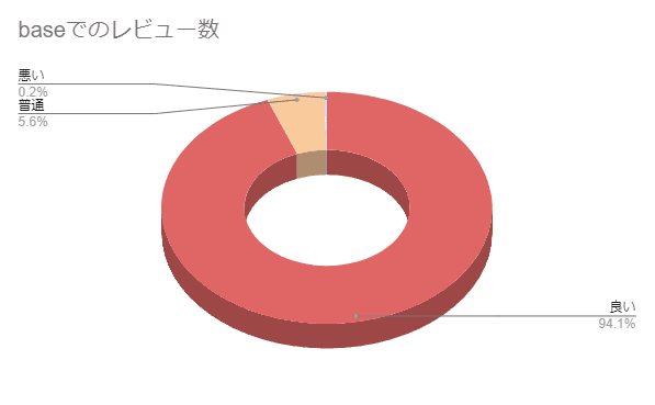 オレンジショップの評判と口コミ