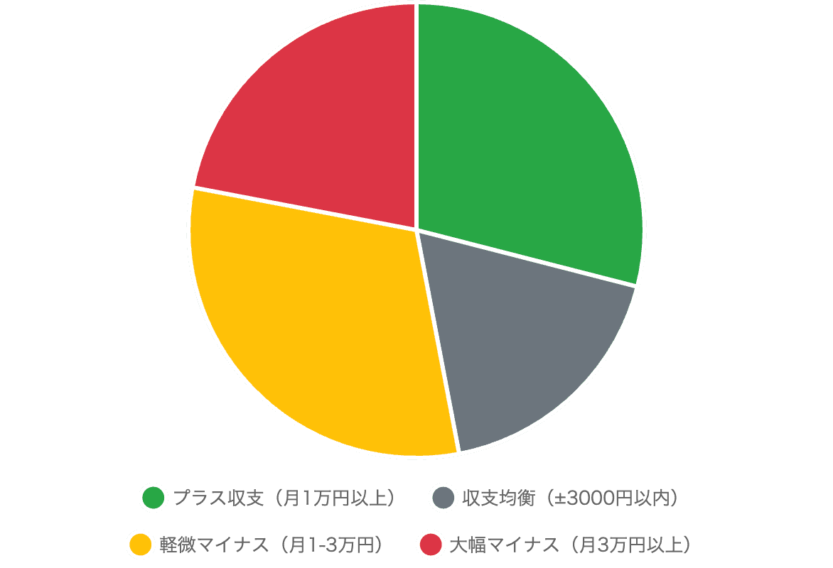 収支パターン別の特徴分析